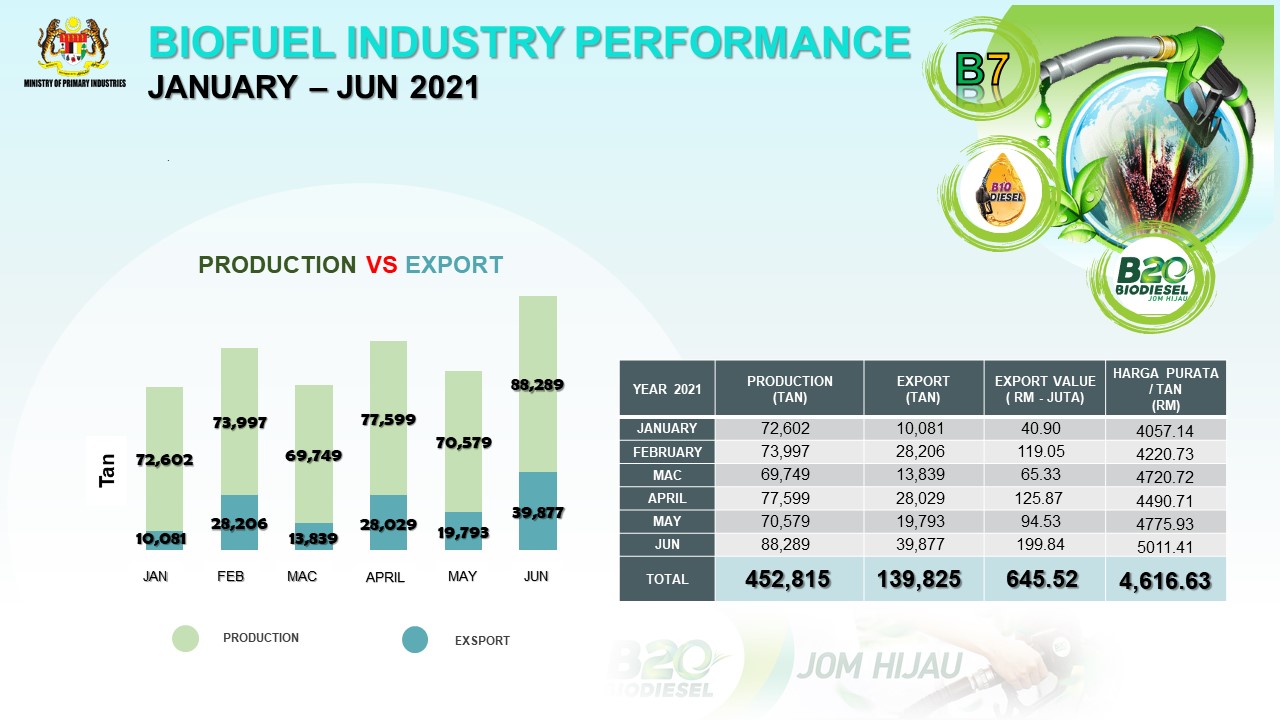 Prestasi Industri Biobahan Api 2021