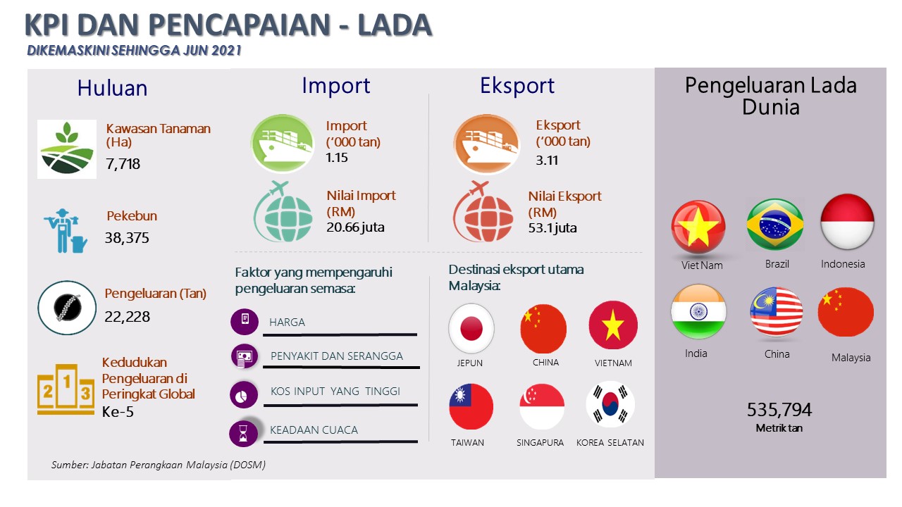 KPI LADA 2021