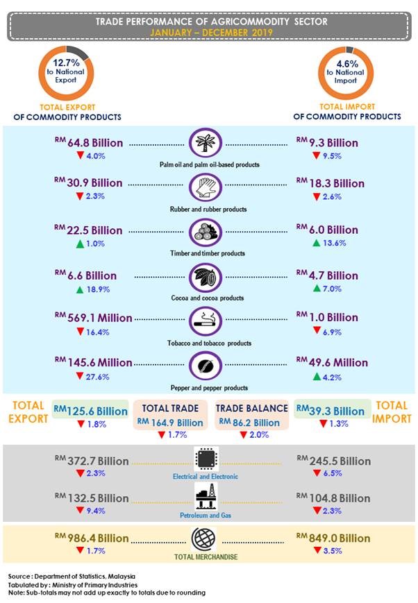 Prestasi Perdagangan Sektor Agrikomoditi Bagi Tempoh Januari-Disember 2019