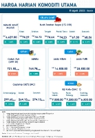 Harga Harian Komoditi Pada April_11