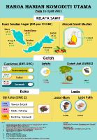 Harga Harian Komoditi Pada April_15