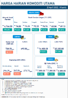 Harga Harian Komoditi Pada April_21