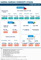 Harga Harian Komoditi Pada April_25