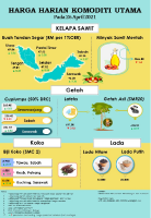 Harga Harian Komoditi Pada April_26