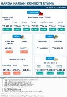 Harga Harian Komoditi Pada April_28