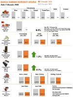 Harga Harian Komoditi Pada Disember_11