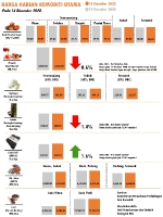 Harga Harian Komoditi Pada Disember_14