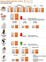 Harga Harian Komoditi Pada Disember_15