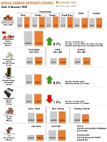 Harga Harian Komoditi Pada Disember_16