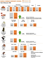 Harga Harian Komoditi Pada Disember_18