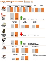 Harga Harian Komoditi Pada Disember_22