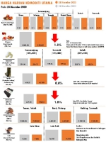 Harga Harian Komoditi Pada Disember_28