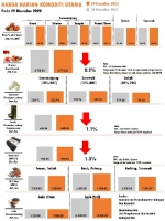 Harga Harian Komoditi Pada Disember_29