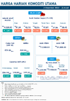 Harga Harian Komoditi Pada Disember_2