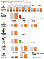 Harga Harian Komoditi Pada Disember_2