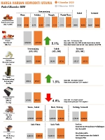 Harga Harian Komoditi Pada Disember_4