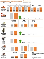 Harga Harian Komoditi Pada Disember_8