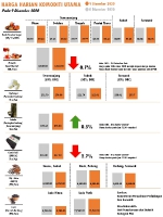 Harga Harian Komoditi Pada Disember_9