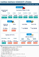 Harga Harian Komoditi Pada Februari_15