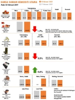 Harga Harian Komoditi Pada Februari_18