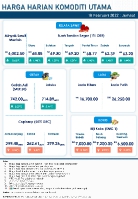 Harga Harian Komoditi Pada Februari_18