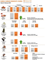 Harga Harian Komoditi Pada Februari_22