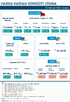 Harga Harian Komoditi Pada Februari_22