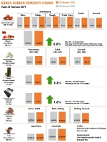 Harga Harian Komoditi Pada Februari_23