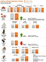 Harga Harian Komoditi Pada Februari_24