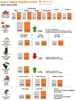 Harga Harian Komoditi Pada Februari_2