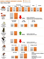 Harga Harian Komoditi Pada Februari_3