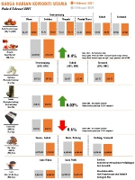 Harga Harian Komoditi Pada Februari_4