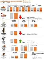 Harga Harian Komoditi Pada Februari_8