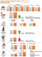 Harga Harian Komoditi Pada Februari_9