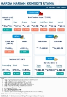 Harga Harian Komoditi Pada Januari_10