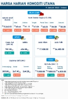 Harga Harian Komoditi Pada Januari_11