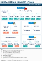 Harga Harian Komoditi Pada Januari_12