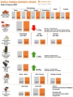 Harga Harian Komoditi Pada Januari_13