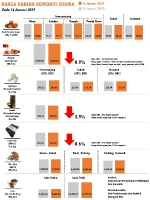 Harga Harian Komoditi Pada Januari_14