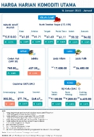 Harga Harian Komoditi Pada Januari_14