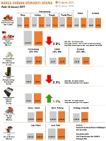 Harga Harian Komoditi Pada Januari_18