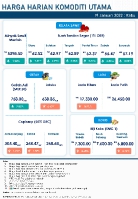 Harga Harian Komoditi Pada Januari_19