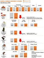 Harga Harian Komoditi Pada Januari_20