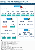 Harga Harian Komoditi Pada Januari_20