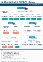 Harga Harian Komoditi Pada Januari_21