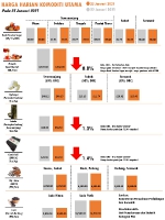Harga Harian Komoditi Pada Januari_25