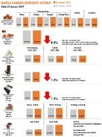 Harga Harian Komoditi Pada Januari_25