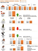 Harga Harian Komoditi Pada Januari_26