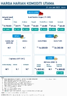 Harga Harian Komoditi Pada Januari_31