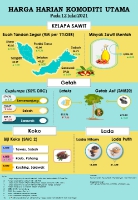 Harga Harian Komoditi Pada Julai_12